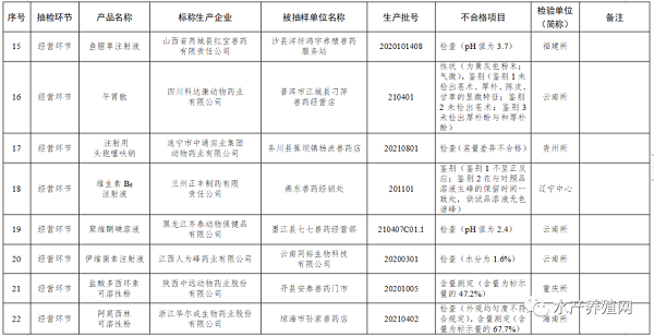 这些产品不合格！农业农村部发布2022第一期兽药质量监督抽检情况通报&#8203