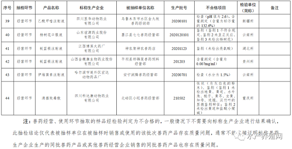 这些产品不合格！农业农村部发布2022第一期兽药质量监督抽检情况通报&#8203