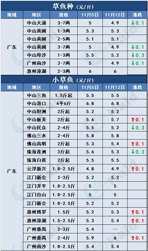 鱼价行情 | 冷空气到后，本周哪些品种涨了？11月12日全国最新塘头价