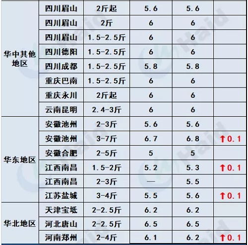 鱼价行情 | 冷空气到后，本周哪些品种涨了？11月12日全国最新塘头价