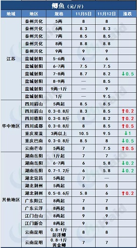 鱼价行情 | 冷空气到后，本周哪些品种涨了？11月12日全国最新塘头价