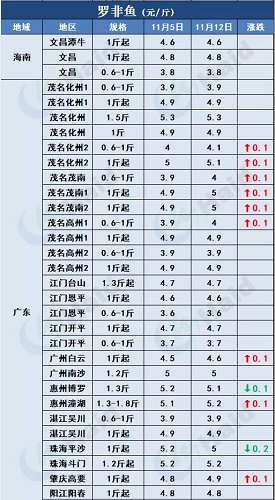 鱼价行情 | 冷空气到后，本周哪些品种涨了？11月12日全国最新塘头价