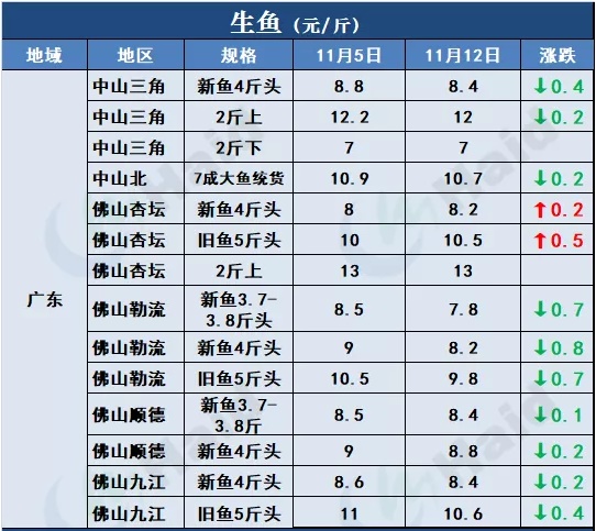 鱼价行情 | 冷空气到后，本周哪些品种涨了？11月12日全国最新塘头价