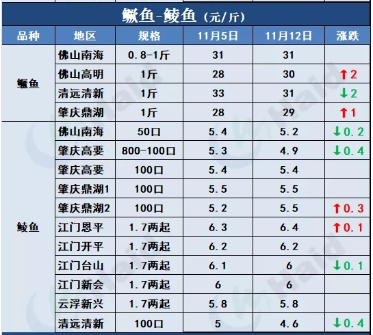 鱼价行情 | 冷空气到后，本周哪些品种涨了？11月12日全国最新塘头价