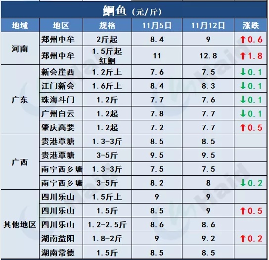 鱼价行情 | 冷空气到后，本周哪些品种涨了？11月12日全国最新塘头价