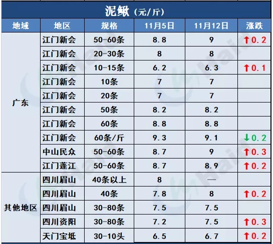 鱼价行情 | 冷空气到后，本周哪些品种涨了？11月12日全国最新塘头价