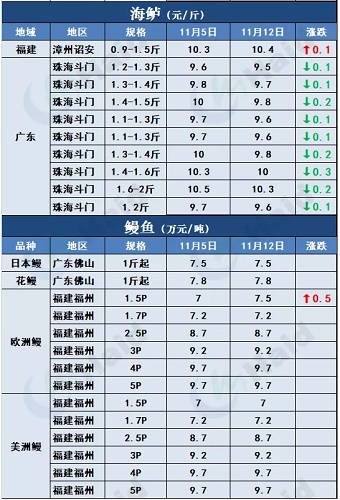 鱼价行情 | 冷空气到后，本周哪些品种涨了？11月12日全国最新塘头价