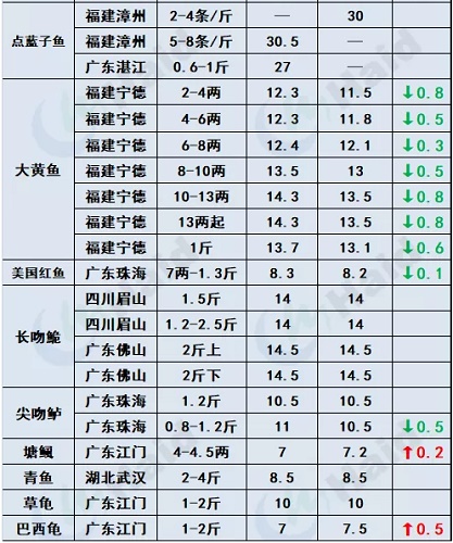 鱼价行情 | 冷空气到后，本周哪些品种涨了？11月12日全国最新塘头价