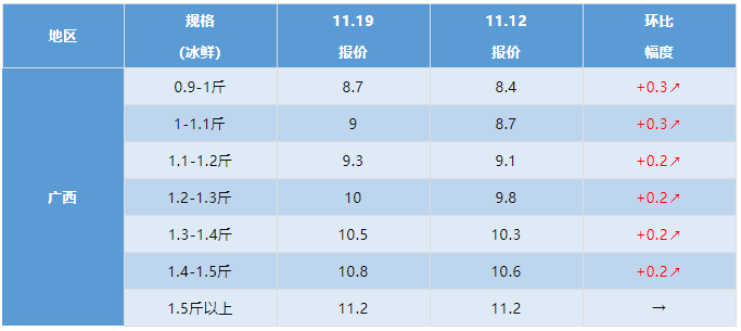 水产行情周报丨2021年11月19日最新塘头鱼价！