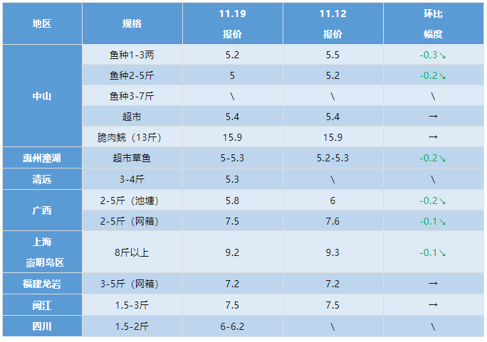 水产行情周报丨2021年11月19日最新塘头鱼价！