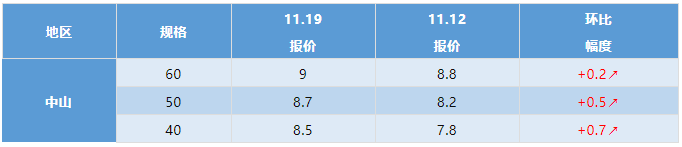 水产行情周报丨2021年11月19日最新塘头鱼价！