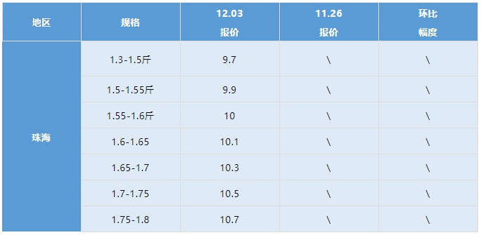 水产行情周报丨2021年12月3日最新塘头鱼价！