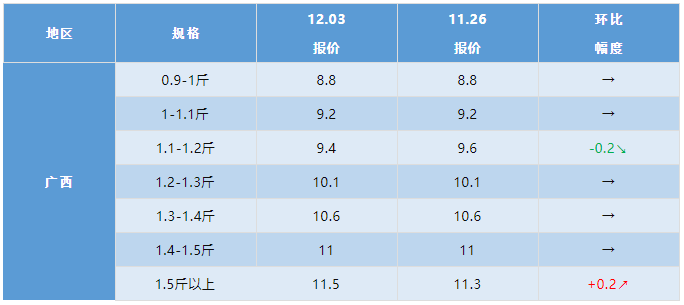 水产行情周报丨2021年12月3日最新塘头鱼价！