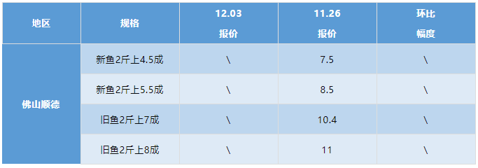 水产行情周报丨2021年12月3日最新塘头鱼价！