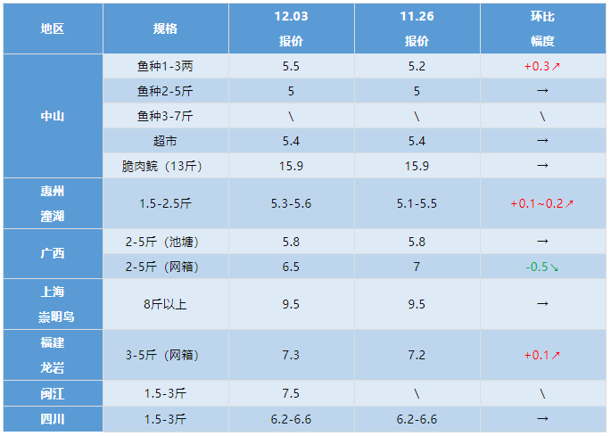 水产行情周报丨2021年12月3日最新塘头鱼价！