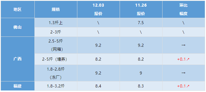 水产行情周报丨2021年12月3日最新塘头鱼价！