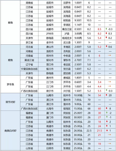 普涨 | 斑节对虾存塘告急，10头价格高达74元/斤！|一周鱼价行情播报