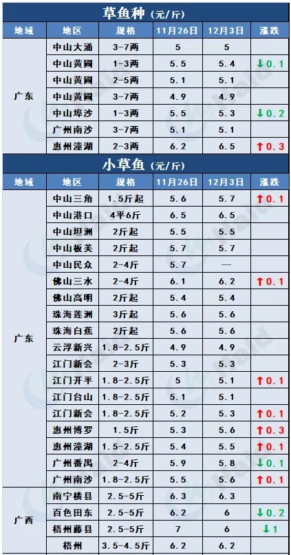 鱼价行情 | 外地鱼车出动，草鱼多地价格上涨！罗非鱼加工厂订单增加，其他品种情况