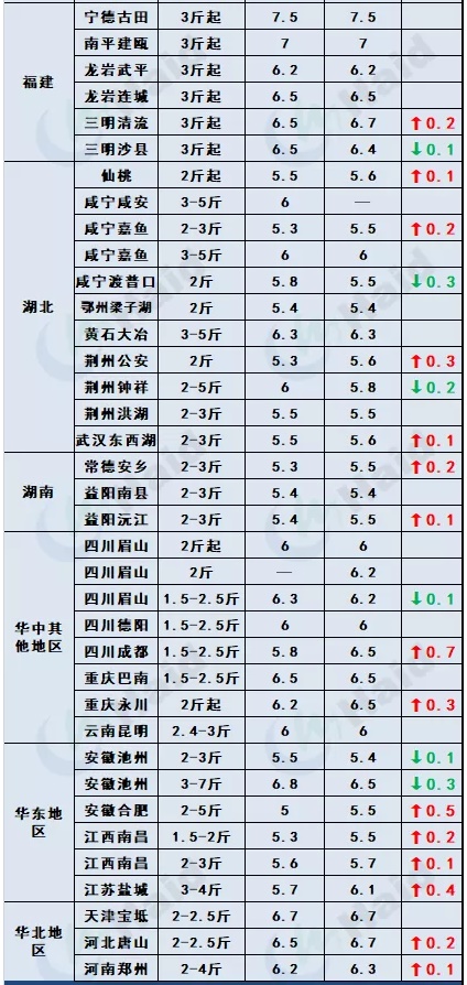 鱼价行情 | 外地鱼车出动，草鱼多地价格上涨！罗非鱼加工厂订单增加，其他品种情况