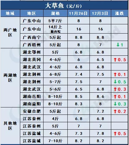 鱼价行情 | 外地鱼车出动，草鱼多地价格上涨！罗非鱼加工厂订单增加，其他品种情况