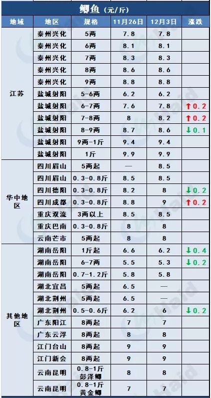 鱼价行情 | 外地鱼车出动，草鱼多地价格上涨！罗非鱼加工厂订单增加，其他品种情况