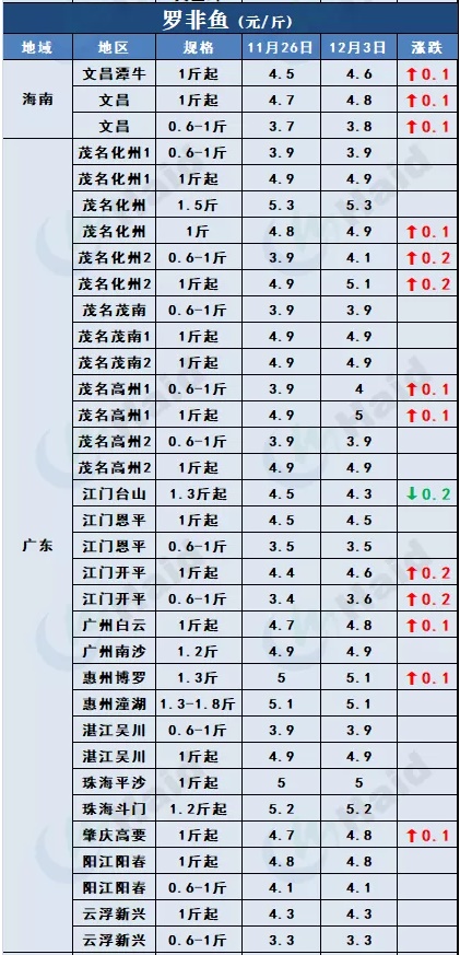 鱼价行情 | 外地鱼车出动，草鱼多地价格上涨！罗非鱼加工厂订单增加，其他品种情况