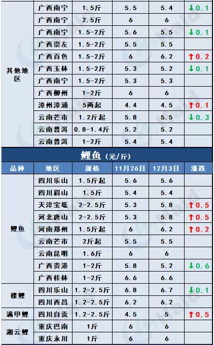 鱼价行情 | 外地鱼车出动，草鱼多地价格上涨！罗非鱼加工厂订单增加，其他品种情况