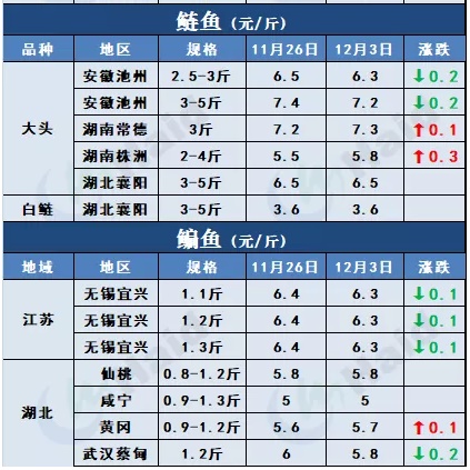 鱼价行情 | 外地鱼车出动，草鱼多地价格上涨！罗非鱼加工厂订单增加，其他品种情况