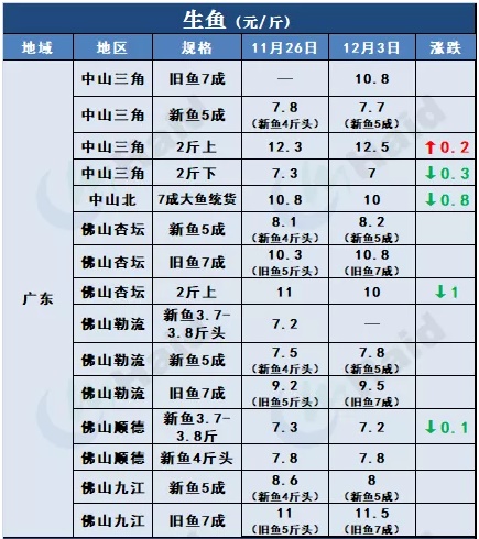 鱼价行情 | 外地鱼车出动，草鱼多地价格上涨！罗非鱼加工厂订单增加，其他品种情况