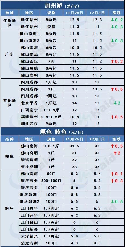 鱼价行情 | 外地鱼车出动，草鱼多地价格上涨！罗非鱼加工厂订单增加，其他品种情况