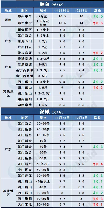 鱼价行情 | 外地鱼车出动，草鱼多地价格上涨！罗非鱼加工厂订单增加，其他品种情况