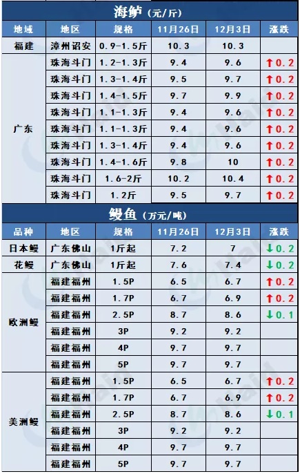 鱼价行情 | 外地鱼车出动，草鱼多地价格上涨！罗非鱼加工厂订单增加，其他品种情况