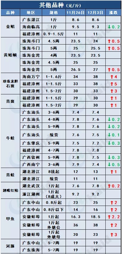 鱼价行情 | 外地鱼车出动，草鱼多地价格上涨！罗非鱼加工厂订单增加，其他品种情况