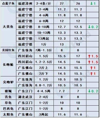 鱼价行情 | 外地鱼车出动，草鱼多地价格上涨！罗非鱼加工厂订单增加，其他品种情况