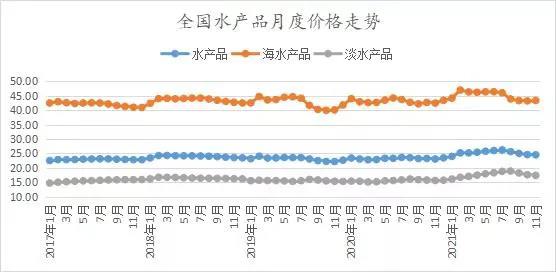 均价24.53元/kg！2021年11月我国水产品市场价格监测简报