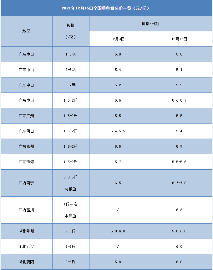 草鱼价格反弹最高涨1元/斤，还有一波涨价潮？