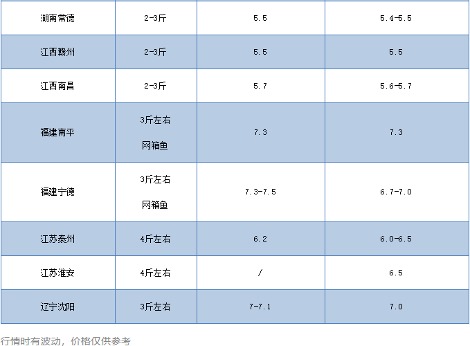 草鱼价格反弹最高涨1元/斤，还有一波涨价潮？