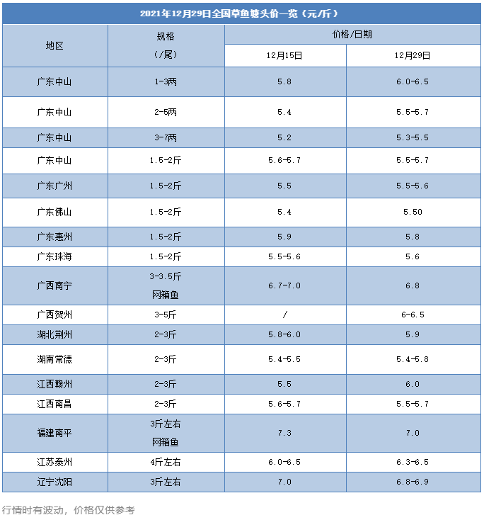 鱼价暴涨1元/斤，草鱼迎来大“牛市”！