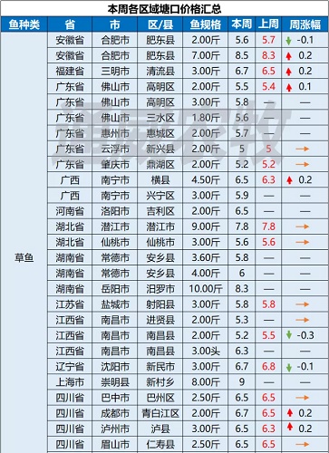 元旦遇上疫情，流通减缓，广西对虾价格最高下跌5元/斤！|一周鱼价行情播报