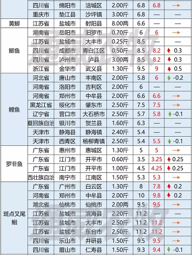 元旦遇上疫情，流通减缓，广西对虾价格最高下跌5元/斤！|一周鱼价行情播报