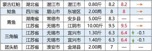 元旦遇上疫情，流通减缓，广西对虾价格最高下跌5元/斤！|一周鱼价行情播报