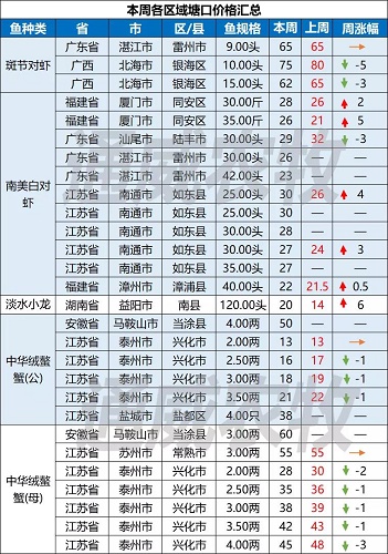 元旦遇上疫情，流通减缓，广西对虾价格最高下跌5元/斤！|一周鱼价行情播报