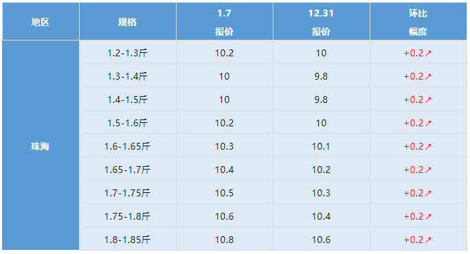 水产行情周报丨2022年1月7日最新塘头鱼价！