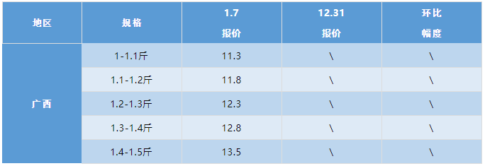 水产行情周报丨2022年1月7日最新塘头鱼价！