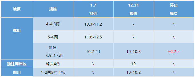 水产行情周报丨2022年1月7日最新塘头鱼价！