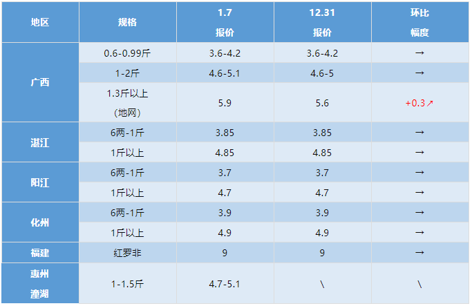 水产行情周报丨2022年1月7日最新塘头鱼价！
