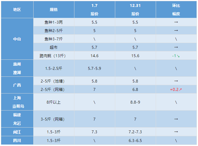 水产行情周报丨2022年1月7日最新塘头鱼价！