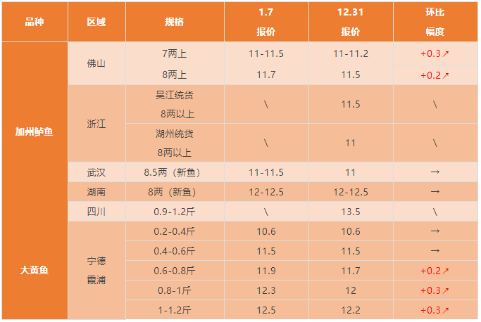 水产行情周报丨2022年1月7日最新塘头鱼价！