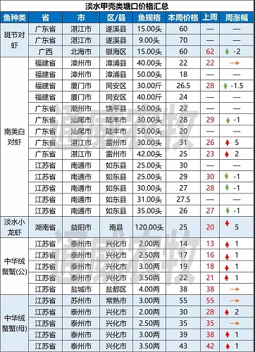 全线上涨！这几条鱼存塘减少，后市价格或将持续走高！