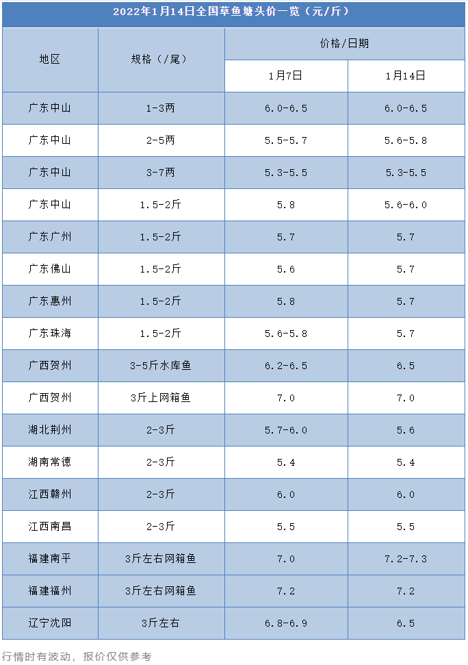 新信号！珠三角草鱼养殖面积逐年减少，或影响全国鱼价